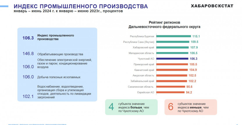 Промышленное производство Чукотского автономного округа за январь - июнь 2024 года